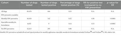 Prevention and long-term outcomes of naturally occurring canine heartworm infection in primary care settings